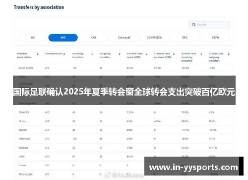 国际足联确认2025年夏季转会窗全球转会支出突破百亿欧元