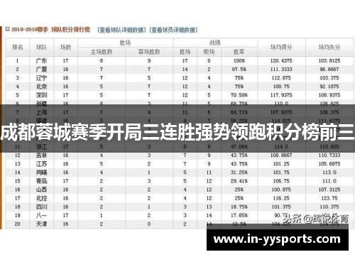 成都蓉城赛季开局三连胜强势领跑积分榜前三